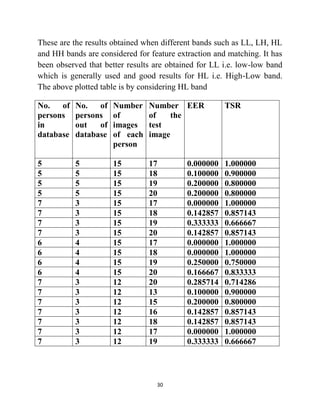 30
These are the results obtained when different bands such as LL, LH, HL
and HH bands are considered for feature extraction and matching. It has
been observed that better results are obtained for LL i.e. low-low band
which is generally used and good results for HL i.e. High-Low band.
The above plotted table is by considering HL band
No. of
persons
in
database
No. of
persons
out of
database
Number
of
images
of each
person
Number
of the
test
image
EER TSR
5 5 15 17 0.000000 1.000000
5 5 15 18 0.100000 0.900000
5 5 15 19 0.200000 0.800000
5 5 15 20 0.200000 0.800000
7 3 15 17 0.000000 1.000000
7 3 15 18 0.142857 0.857143
7 3 15 19 0.333333 0.666667
7 3 15 20 0.142857 0.857143
6 4 15 17 0.000000 1.000000
6 4 15 18 0.000000 1.000000
6 4 15 19 0.250000 0.750000
6 4 15 20 0.166667 0.833333
7 3 12 20 0.285714 0.714286
7 3 12 13 0.100000 0.900000
7 3 12 15 0.200000 0.800000
7 3 12 16 0.142857 0.857143
7 3 12 18 0.142857 0.857143
7 3 12 17 0.000000 1.000000
7 3 12 19 0.333333 0.666667
 
