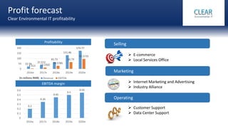 Profit forecast
Clear Environmental IT profitability
0.2
0.35
0.45
0.5
0.55
0
0.1
0.2
0.3
0.4
0.5
0.6
2016e 2017e 2018e 2019e 2020e
22.56
37.572
65.73
131.46
173.77
4.512 13.1502
29.5785
65.73
95.5735
0
50
100
150
200
2016e 2017e 2018e 2019e 2020e
Revenue EBITDA(In millions RMB)
Marketing
Operating
 E-commerce
 Local Services Office
 Internet Marketing and Advertising
 Industry Alliance
 Customer Support
 Data Center Support
SellingProfitability
EBITDA margin
 