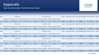 Appendix
Clear Environmental IT profit forecast table
2016e Product sales Data center services Revenue Selling expense (20%) Operating expense(40%) R&D expense(30%) EBITDA
Product sales New service revenue System maintenance revenue Product sales New service revenue System maintenance revenue
8.1 7.5 0 2.46 4.5 0 22.56 4.512 9.024 4.512 4.512
2017e Product sales Data center services Revenue Selling expense(15%) Operating expense(30%) R&D expense(20%) EBITDA
Product sales New service revenue System maintenance revenue Product sales New service revenue System maintenance revenue
12.15 11.25 1.272 3.69 6.75 2.46 37.572 5.6358 11.2716 7.5144 13.1502
2018e Product sales Data center services Revenue Selling expense(10%) Operating expense(30%) R&D expense(15%) EBITDA
Product sales New service revenue System maintenance revenue Product sales New service revenue System maintenance revenue
20.25 18.75 3.18 6.15 11.25 6.15 65.73 6.573 19.719 9.8595 29.5785
2019e Product sales Data center services Revenue Selling expense(10%) Operating expense(30%) R&D expense(10%) EBITDA
Product sales New service revenue System maintenance revenue Product sales New service revenue System maintenance revenue
40.5 37.5 6.36 12.3 22.5 12.3 131.46 13.146 39.438 13.146 65.73
2020e Product sales Data center services Revenue Selling expense(10%) Operating expense(25%) R&D expense(10%) EBITDA
Product sales New service revenue System maintenance revenue Product sales New service revenue System maintenance revenue
28 56.25 12.72 18.45 33.75 24.6 173.77 17.377 43.4425 17.377 95.5735
(In millions RMB)
 