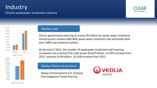 Industry
China’s wastewater treatment industry
Service Clients on business
Veolia Environnement S.A. (Tianjin)
Sino-Singapore Tianjin Eco-city
Market scale
China’s government planning to invest $55 billion for waste water treatment
infrastructure, achieve 60%-80% waste water treatment rate and build more
than 1000 new treatment plants.
At the end of 2012, the number of wastewater treatment and recycling
companies has reached 213, total assets $14.07 billion, 11.43% increase from
2011, revenue $3.94 billion, 16.16% increase from 2011.
$0.00
$2.00
$4.00
$6.00
$8.00
$10.00
$12.00
$14.00
$16.00
Revenue Asset
2011 2012
0.00%
2.00%
4.00%
6.00%
8.00%
10.00%
12.00%
14.00%
16.00%
18.00%
Revenue Asset
 