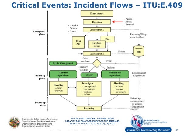 Cyber Incident Response Flow Chart