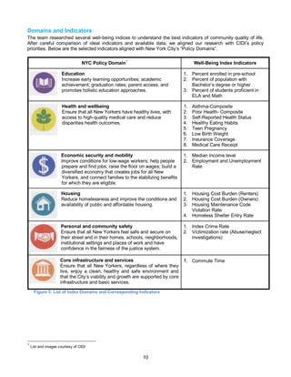 10
Domains and Indicators
The team researched several well-being indices to understand the best indicators of community quality of life.
After careful comparison of ideal indicators and available data, we aligned our research with CIDI’s policy
priorities. Below are the selected indicators aligned with New York City’s “Policy Domains”.
Figure 3: List of Index Domains and Corresponding Indicators
1
List and images courtesy of CIDI
NYC Policy Domain
1
Well-Being Index Indicators
Education
Increase early learning opportunities; academic
achievement; graduation rates; parent access, and
promotes holistic education approaches.
1. Percent enrolled in pre-school
2. Percent of population with
Bachelor’s degree or higher
3. Percent of students proficient in
ELA and Math
Health and wellbeing
Ensure that all New Yorkers have healthy lives, with
access to high-quality medical care and reduce
disparities health outcomes.
1. Asthma-Composite
2. Poor Health- Composite
3. Self-Reported Health Status
4. Healthy Eating Habits
5. Teen Pregnancy
6. Low Birth Weight
7. Insurance Coverage
8. Medical Care Receipt
Economic security and mobility
Improve conditions for low-wage workers; help people
prepare and find jobs; raise the floor on wages; build a
diversified economy that creates jobs for all New
Yorkers, and connect families to the stabilizing benefits
for which they are eligible.
1. Median Income level
2. Employment and Unemployment
Rate
Housing
Reduce homelessness and improve the conditions and
availability of public and affordable housing.
1. Housing Cost Burden (Renters)
2. Housing Cost Burden (Owners)
3. Housing Maintenance Code
Violation Rate
4. Homeless Shelter Entry Rate
Personal and community safety
Ensure that all New Yorkers feel safe and secure on
their street and in their homes, schools, neighborhoods,
institutional settings and places of work and have
confidence in the fairness of the justice system.
1. Index Crime Rate
2. Victimization rate (Abuse/neglect
investigations)
Core infrastructure and services
Ensure that all New Yorkers, regardless of where they
live, enjoy a clean, healthy and safe environment and
that the City’s viability and growth are supported by core
infrastructure and basic services.
1. Commute Time
 