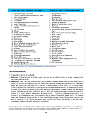 14
NTAs more than 1.5 SD ABOVE the mean NTAs more than 1.5 SD BELOW the mean
1. Brooklyn Heights-Cobble Hill
2. Carroll Gardens-Columbia Street-Red Hook
3. Park Slope-Gowanus
4. Prospect Heights
5. Greenpoint
6. North Riverdale-Fieldston-Riverdale
7. Upper West Side
8. Hudson Yards-Chelsea-Flat Iron-Union
Square
9. Lincoln Square
10. Clinton
11. Midtown-Midtown South
12. Turtle Bay-East Midtown
13. Murray Hill-Kips Bay
14. Gramercy
15. East Village
16. West Village
17. SoHo-TriBeCa-Civic Center-Little Italy
18. Battery Park City-3er Manhattan
19. Lenox Hill-Roosevelt Island
20. Yorkville
21. Upper East Side-Carnegie Hill
22. Stuyvesant Town-Cooper Village
23. Forest Hills
24. Fresh Meadows-Utopia
25. Oakland Gardens
26. Glen Oaks-Floral Park-New Hyde Park
27. Douglas Manor-Douglaston-Little Neck
28. Bayside-Bayside Hills
29. Ft. Totten-Bay Terrace-Clearview
1. Seagate-Coney Island
2. Williamsburg
3. Brownsville
4. East New York
5. East New York (Pennsylvania Ave)
6. Claremont-Bathgate
7. Bedford Park-Fordham North
8. Belmont
9. West Farms-Bronx River
10. Soundview-Castle Hill-Clason Point-Harding
Park
11. East Concourse-Concourse Village
12. East Tremont
13. Highbridge
14. Hunts Point
15. Longwood
16. Melrose South-Mott Haven North
17. Mott Haven-Port Morris
18. Fordham South
19. Mount Hope
20. Soundview-Bruckner
21. West Concourse
22. Crotona Park East
23. South Jamaica
24. Hammels-Arverne-Edgemere
25. North Corona
26. Mariner's Harbor-Arlington-Port Ivory-
Graniteville
27. Port Richmond
Table 2: Neighborhoods with the highest and lowest Education Rankings
Education Indicators:
1. Percent enrolled in preschool
● Definition: The percentage of children aged three and four enrolled in public or private nursery school,
preschool, or kindergarten
● Reasoning: Early childhood education and care represent the years before more formal schooling (K-12)
begins. Its inclusion acknowledges the vast research showing the developmental importance of these early
years, with respect not only to education, but also to health (Daniel & Clyde, 1999). The inclusion of early
childhood education is intended to promote a lifespan developmental perspective on education (Richard &
Douglas, 2001), rather than reinforcing the political-institutional separation of developmental and educational
matters pertaining to the early years (0-5 years of age) and educational matters pertaining to the K-12
system (5-17 years) (Martin, Gadermann, & Zumbo, 2010). Expanding pre-kindergarten (pre-K) to all
children in NYC has been a major focus for Mayor Bill de Blasio (Office of the Mayor, 2014). The initiative
began last September with enrollment of more than 53,604 four-year-olds in full-day pre-K programs and
aims to reach all 73,250 children who would need it in 2015-16.3
Given the lag time in our data, policy
changes will not be immediately reflected in the analysis.
3
Figures are based on the number of children enrolled in district and charter school kindergarten (81,748), minus the estimated number of children who
will require full-day pre-K in a non-public setting (8,498), as documented on his/her individualized education program (IEP). The DOE will adjust these
figures and programming as necessary over time to ensure that all children receive appropriate services.
 