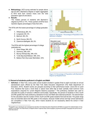 16
● Methodology: ACS survey estimate for people above
age 25 with a Bachelor’s Degree or higher aggregated
to NTA level from Census tracts over the total
population aged 25 and above.
● Results:
The median percent of residents with Bachelor’s
degrees by NTA is 17%. Three quarters of NTAs have
bachelor degree percentages of less than 25%.
The NTAs with the lowest percentage of college graduates
are:
1. Williamsburg, BK, 4%
2. Longwood, BX, 5%
3. Belmont, BX, 6%
4. North Corona, QN, 6%
5. Claremont-Bathgate, BX, 6%
The NTAs with the highest percentage of college
graduates are:
1. West Village, MN, 45%
2. Gramercy, MN, 44%
3. Murray Hill-Kips Bay, MN, 43%
4. Turtle Bay-East Midtown, MN, 43%
5. Battery Park City-Lower Manhattan, 43%
3. Percent of students proficient in English and Math
• Definition: In New York, every public school student enrolled in grades three to eight must take an annual
standardized exam offered by the New York State Education Department (The State Department of
Education, 2015). Student scores are grouped according to their performance levels: Level One to Level
Five. Students that score a level three or above have skills that at least “partially meet Common Core
expectations (required for current Regents Diploma purposes)”.4
This proficiency standard was used to
calculate the quality of schools in different communities. Specifically, the percent of students in third, fourth
and fifth grades that meet proficiency standards for ELA and Math were deemed proficient. The denominator
for the calculation was the number of third, fourth and fifth grade students that took the test. The grade range
was not extended above the fifth grade in this analysis, because middle school and high school admissions
are competitive in New York City, which means students do not necessarily attend the school in their
neighborhood.
4
EngageNY.org is developed and maintained by the New York State Education Department (NYSED) to support the implementation of key
aspects of the New York State Board of Regents Reform Agenda.https://www.engageny.org/resource/english-language-arts-performance-
level-descriptions
Figure 10: Percentage of Population with Bachelor’s
Degree by Neighborhood
Figure 9: Histogram - Percentage of Population with
Bachelor’s Degree
Education Level
% of Population 25 years and
over with Bachelor's degrees
4.5% to 11.8%
11.8% to 17.8%
17.8% to 23.8%
23.8% to 32.9%
32.9% to 45.0%
 