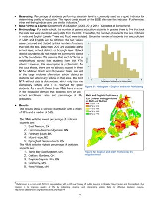17
• Reasoning: Percentage of students performing at certain level is commonly used as a good indicator for
determining quality of education. The report cards issued by the DOE also use this indicator. Furthermore,
other well-being indices also use similar indicators.5
● Data Format & Source: Department of Education (DOE), 2013-2014 - Collected at School level
● Methodology: For each school, the number of general education students in grades three to five that took
the state test were identified, using data from the DOE. Thereafter, the number of students that are proficient
in math and English (Levels Three and Four) were isolated. Since the number of students that are proficient
in Math and English will be different, the two values
were combined and divided by total number of students
that took the test. Data from DOE are available at the
school level, school district, or borough level. School
district boundaries do not match the community district
or NTA boundaries. We assume that each NTA has a
neighborhood school that students from that NTA
attend. However, this assumption is problematic. As
the data shows, there are no schools located in three
NTAs. Midtown South and Stuyvesant Town are part
of the large midtown Manhattan school district so
students can attend any school in that area. The third
NTA without data is Auburndale, which only has one
elementary school and it is reserved for gifted
students. As a result, these three NTAs have a score
in the education domain that depends only on pre-
school enrollment rates and percentage of BA
graduates.
● Results:
The results show a skewed distribution with a mean
of 38% and a median of 34%.
The NTAs with the lowest percentage of proficient
students are:
1. East Tremont, BX
2. Hammels-Arverne-Edgemere, QN
3. Fordham South, BX
4. Mount Hope, BX
5. Springfield Gardens North, QN
The NTAs with the highest percentage of proficient
students are:
1. Turtle Bay-East Midtown, MN
2. Oakland Gardens, QN
3. Bayside-Bayside Hills, QN
4. Gramercy, MN
5. West Village, MN
5
DataHaven is a non-profit 501(c)3 organization with a 22-year history of public service to Greater New Haven and Connecticut. Our
mission is to improve quality of life by collecting, sharing, and interpreting public data for effective decision making.
http://www.ctdatahaven.org/dbt/indicators.php?topic=4
Figure 11: Histogram - English and Math Proficiency
Figure 12: English and Math Proficiency by
neighborhood
Math and English Proficiency
% of Children testing proficient
on Math and ELA test
11% to 22%
22% to 31%
31% to 44%
44% to 58%
58% to 77%
 
