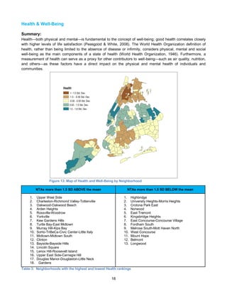 18
Health & Well-Being
Summary:
Health—both physical and mental—is fundamental to the concept of well-being; good health correlates closely
with higher levels of life satisfaction (Peasgood & White, 2008). The World Health Organization definition of
health, rather than being limited to the absence of disease or infirmity, considers physical, mental and social
well-being as the main components of a state of health (World Health Organization, 1946). Furthermore, a
measurement of health can serve as a proxy for other contributors to well-being—such as air quality, nutrition,
and others—as these factors have a direct impact on the physical and mental health of individuals and
communities.
Figure 13: Map of Health and Well-Being by Neighborhood
NTAs more than 1.5 SD ABOVE the mean NTAs more than 1.5 SD BELOW the mean
1. Upper West Side
2. Charleston-Richmond Valley-Tottenville
3. Oakwood-Oakwood Beach
4. Arden Heights
5. Rossville-Woodrow
6. Yorkville
7. Kew Gardens Hills
8. Turtle Bay-East Midtown
9. Murray Hill-Kips Bay
10. SoHo-TriBeCa-Civic Center-Little Italy
11. Midtown-Midtown South
12. Clinton
13. Bayside-Bayside Hills
14. Lincoln Square
15. Lenox Hill-Roosevelt Island
16. Upper East Side-Carnegie Hill
17. Douglas Manor-Douglaston-Little Neck
18. Gardens
1. Highbridge
2. University Heights-Morris Heights
3. Crotona Park East
4. Norwood
5. East Tremont
6. Kingsbridge Heights
7. East Concourse-Concourse Village
8. Fordham South
9. Melrose South-Mott Haven North
10. West Concourse
11. Mount Hope
12. Belmont
13. Longwood
Table 3: Neighborhoods with the highest and lowest Health rankings
Health
< -1.5 Std. Dev.
-1.5 - -0.50 Std. Dev.
-0.50 - 0.50 Std. Dev.
0.50 - 1.5 Std. Dev.
1.5 - 1.8 Std. Dev.
 