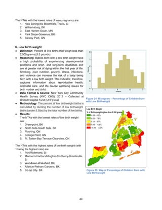 24
Low Birth Weight
% of Births weighing less than 2,500 grams
4.8% - 6.5%
6.6% - 7.9%
8.0% - 9.3%
9.4% - 10.8%
10.9% - 12.3%
The NTAs with the lowest rates of teen pregnancy are:
1. New Springville-Bloomfield-Travis, SI
2. Williamsburg, BK
3. East Harlem South, MN
4. Park Slope-Gowanus, BK
5. Baisley Park, QN
6. Low birth weight
● Definition: Percent of live births that weigh less than
2,500 grams (5.5 pounds)
● Reasoning: Babies born with a low birth weight have
a high probability of experiencing developmental
problems and short- and long-term disabilities and
are at greater risk of dying within the first year of life.
Smoking, poor nutrition, poverty, stress, infections,
and violence can increase the risk of a baby being
born with a low birth weight. This indicator, therefore,
captures information about reproductive health,
antenatal care, and life course wellbeing issues for
both mother and child.
● Data Format & Source: New York City Community
Health Survey (NYC CHS), 2013 – Collected at
United Hospital Fund (UHF) level
● Methodology: The percent of low birthweight births is
calculated by dividing the number of low birthweight
births (under 5.5lbs) by the total number of live births.
● Results:
The NTAs with the lowest rates of low birth weight
are:
1. Greenpoint, BK
2. North Side-South Side, BK
3. Flushing, QN
4. College Point, QN
5. Ft. Totten-Bay Terrace-Clearview, QN
The NTAs with the highest rates of low birth weight (with
1 being the highest rate) are:
1. Port Richmond, SI
2. Mariner’s Harbor-Arlington-Port Ivory-Graniteville,
SI
3. Woodlawn-Wakefield, BX
4. Allerton-Pelham Gardens, BX
5. Co-op City, BX
Figure 24: Histogram – Percentage of Children born
with Low Birthweight
Figure 25: Map of Percentage of Children Born with
Low Birthweight
 