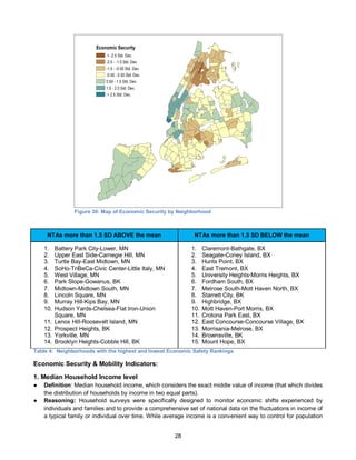 28
Figure 30: Map of Economic Security by Neighborhood
NTAs more than 1.5 SD ABOVE the mean NTAs more than 1.5 SD BELOW the mean
1. Battery Park City-Lower, MN
2. Upper East Side-Carnegie Hill, MN
3. Turtle Bay-East Midtown, MN
4. SoHo-TriBeCa-Civic Center-Little Italy, MN
5. West Village, MN
6. Park Slope-Gowanus, BK
7. Midtown-Midtown South, MN
8. Lincoln Square, MN
9. Murray Hill-Kips Bay, MN
10. Hudson Yards-Chelsea-Flat Iron-Union
Square, MN
11. Lenox Hill-Roosevelt Island, MN
12. Prospect Heights, BK
13. Yorkville, MN
14. Brooklyn Heights-Cobble Hill, BK
1. Claremont-Bathgate, BX
2. Seagate-Coney Island, BX
3. Hunts Point, BX
4. East Tremont, BX
5. University Heights-Morris Heights, BX
6. Fordham South, BX
7. Melrose South-Mott Haven North, BX
8. Starrett City, BK
9. Highbridge, BX
10. Mott Haven-Port Morris, BX
11. Crotona Park East, BX
12. East Concourse-Concourse Village, BX
13. Morrisania-Melrose, BX
14. Brownsville, BK
15. Mount Hope, BX
Table 4: Neighborhoods with the highest and lowest Economic Safety Rankings
Economic Security & Mobility Indicators:
1. Median Household Income level
● Definition: Median household income, which considers the exact middle value of income (that which divides
the distribution of households by income in two equal parts).
● Reasoning: Household surveys were specifically designed to monitor economic shifts experienced by
individuals and families and to provide a comprehensive set of national data on the fluctuations in income of
a typical family or individual over time. While average income is a convenient way to control for population
Economic Security
< -2.5 Std. Dev.
-2.5 - -1.5 Std. Dev.
-1.5 - -0.50 Std. Dev.
-0.50 - 0.50 Std. Dev.
0.50 - 1.5 Std. Dev.
1.5 - 2.5 Std. Dev.
> 2.5 Std. Dev.
 