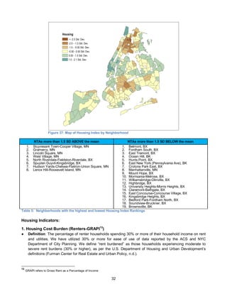 32
Figure 37: Map of Housing Index by Neighborhood
NTAs more than 1.5 SD ABOVE the mean NTAs more than 1.5 SD BELOW the mean
1. Stuyvesant Town-Cooper Village, MN
2. Gramercy, MN
3. Lincoln Square, MN
4. West Village, MN
5. North Riverdale-Fieldston-Riverdale, BX
6. Spuyten Duyvil-Kingsbridge, BX
7. Hudson Yards-Chelsea-Flatiron-Union Square, MN
8. Lenox Hill-Roosevelt Island, MN
1. Belmont, BX
2. Fordham South, BX
3. East Tremont, BX
4. Ocean Hill, BK
5. Hunts Point, BX
6. East New York (Pennsylvania Ave), BK
7. Crotona Park East, BX
8. Manhattanville, MN
9. Mount Hope, BX
10. Morrisania-Melrose, BX
11. Williamsbridge-Olinville, BX
12. Highbridge, BX
13. University Heights-Morris Heights, BX
14. Claremont-Bathgate, BX
15. East Concourse-Concourse Village, BX
16. Kingsbridge Heights, BX
17. Bedford Park-Fordham North, BX
18. Soundview-Bruckner, BX
19. Brownsville, BK
Table 5: Neighborhoods with the highest and lowest Housing Index Rankings
Housing Indicators:
1. Housing Cost Burden (Renters-GRAPI13
)
● Definition: The percentage of renter households spending 30% or more of their household income on rent
and utilities. We have utilized 30% or more for ease of use of data reported by the ACS and NYC
Department of City Planning. We define “rent burdened” as those households experiencing moderate to
severe rent burdens (30% or higher), as per the U.S. Department of Housing and Urban Development’s
definitions (Furman Center for Real Estate and Urban Policy, n.d.).
13
GRAPI refers to Gross Rent as a Percentage of Income
Housing
< -2.5 Std. Dev.
-2.5 - -1.5 Std. Dev.
-1.5 - -0.50 Std. Dev.
-0.50 - 0.50 Std. Dev.
0.50 - 1.5 Std. Dev.
1.5 - 2.1 Std. Dev.
 