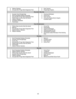 44
5. Pelham Parkway
6. Schuylerville-Throgs Neck-Edgewater Park
5. East Tremont
6. Kingsbridge Heights
Economic Security
1. Spuyten Duyvil-Kingsbridge
2. North Riverdale-Fieldston-Riverdale
3. Schuylerville-Throgs Neck-Edgewater Park
4. Pelham Bay-Country Club-City Island
5. Pelham Parkway
6. Woodlawn-Wakefield
7. Parkchester
1. Claremont-Bathgate
2. Hunts Point
3. East Tremont
4. University Heights-Morris Heights
Fordham South
Core Infrastructure
1. Pelham Bay-Country Club-City Island
2. Belmont
3. Schuylerville-Throgs Neck-Edgewater Park
4. Allerton-Pelham Gardens
5. Pelham Parkway
1. Co-op City
2. Parkchester
3. Claremont-Bathgate
4. Williamsbridge-Olinville
5. Westchester-Unionport
6. Soundview-Castle Hill-Clason Point-Harding
Park
Housing
1. North Riverdale-Fieldston-Riverdale
2. Spuyten Duyvil-Kingsbridge
3. Co-op City
4. Schuylerville-Throgs Neck-Edgewater Park
5. Pelham Bay-Country Club-City Island
6. Parkchester
7. Allerton-Pelham Gardens
1. Belmont
2. Fordham South
3. East Tremont
4. Hunts Point
Security
1. North Riverdale-Fieldston-Riverdale
2. Allerton-Pelham Gardens
3. Pelham Bay-Country Club-City Island
4. Spuyten Duyvil-Kingsbridge
5. Pelham Parkway
6. Schuylerville-Throgs Neck-Edgewater Park
1. Hunts Point
2. Longwood
3. Claremont-Bathgate
4. East Tremont
5. Belmont
6. Melrose South-Mott Haven North
 