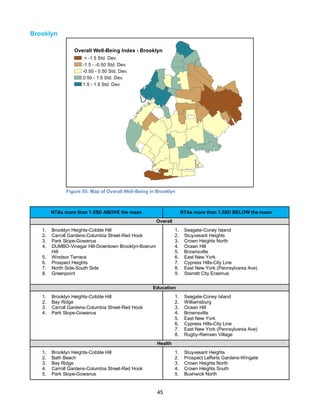 45
Brooklyn
Figure 55: Map of Overall Well-Being in Brooklyn
NTAs more than 1.5SD ABOVE the mean NTAs more than 1.5SD BELOW the mean
Overall
1. Brooklyn Heights-Cobble Hill
2. Carroll Gardens-Columbia Street-Red Hook
3. Park Slope-Gowanus
4. DUMBO-Vinegar Hill-Downtown Brooklyn-Boerum
Hill
5. Windsor Terrace
6. Prospect Heights
7. North Side-South Side
8. Greenpoint
1. Seagate-Coney Island
2. Stuyvesant Heights
3. Crown Heights North
4. Ocean Hill
5. Brownsville
6. East New York
7. Cypress Hills-City Line
8. East New York (Pennsylvania Ave)
9. Starrett City Erasmus
Education
1. Brooklyn Heights-Cobble Hill
2. Bay Ridge
3. Carroll Gardens-Columbia Street-Red Hook
4. Park Slope-Gowanus
1. Seagate-Coney Island
2. Williamsburg
3. Ocean Hill
4. Brownsville
5. East New York
6. Cypress Hills-City Line
7. East New York (Pennsylvania Ave)
8. Rugby-Remsen Village
Health
1. Brooklyn Heights-Cobble Hill
2. Bath Beach
3. Bay Ridge
4. Carroll Gardens-Columbia Street-Red Hook
5. Park Slope-Gowanus
1. Stuyvesant Heights
2. Prospect Lefferts Gardens-Wingate
3. Crown Heights North
4. Crown Heights South
5. Bushwick North
Overall Well-Being Index - Brooklyn
< -1.5 Std. Dev.
-1.5 - -0.50 Std. Dev.
-0.50 - 0.50 Std. Dev.
0.50 - 1.5 Std. Dev.
1.5 - 1.9 Std. Dev.
 