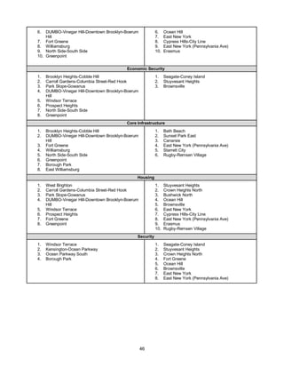 46
6. DUMBO-Vinegar Hill-Downtown Brooklyn-Boerum
Hill
7. Fort Greene
8. Williamsburg
9. North Side-South Side
10. Greenpoint
6. Ocean Hill
7. East New York
8. Cypress Hills-City Line
9. East New York (Pennsylvania Ave)
10. Erasmus
Economic Security
1. Brooklyn Heights-Cobble Hill
2. Carroll Gardens-Columbia Street-Red Hook
3. Park Slope-Gowanus
4. DUMBO-Vinegar Hill-Downtown Brooklyn-Boerum
Hill
5. Windsor Terrace
6. Prospect Heights
7. North Side-South Side
8. Greenpoint
1. Seagate-Coney Island
2. Stuyvesant Heights
3. Brownsville
Core Infrastructure
1. Brooklyn Heights-Cobble Hill
2. DUMBO-Vinegar Hill-Downtown Brooklyn-Boerum
Hill
3. Fort Greene
4. Williamsburg
5. North Side-South Side
6. Greenpoint
7. Borough Park
8. East Williamsburg
1. Bath Beach
2. Sunset Park East
3. Canarsie
4. East New York (Pennsylvania Ave)
5. Starrett City
6. Rugby-Remsen Village
Housing
1. West Brighton
2. Carroll Gardens-Columbia Street-Red Hook
3. Park Slope-Gowanus
4. DUMBO-Vinegar Hill-Downtown Brooklyn-Boerum
Hill
5. Windsor Terrace
6. Prospect Heights
7. Fort Greene
8. Greenpoint
1. Stuyvesant Heights
2. Crown Heights North
3. Bushwick North
4. Ocean Hill
5. Brownsville
6. East New York
7. Cypress Hills-City Line
8. East New York (Pennsylvania Ave)
9. Erasmus
10. Rugby-Remsen Village
Security
1. Windsor Terrace
2. Kensington-Ocean Parkway
3. Ocean Parkway South
4. Borough Park
1. Seagate-Coney Island
2. Stuyvesant Heights
3. Crown Heights North
4. Fort Greene
5. Ocean Hill
6. Brownsville
7. East New York
8. East New York (Pennsylvania Ave)
 