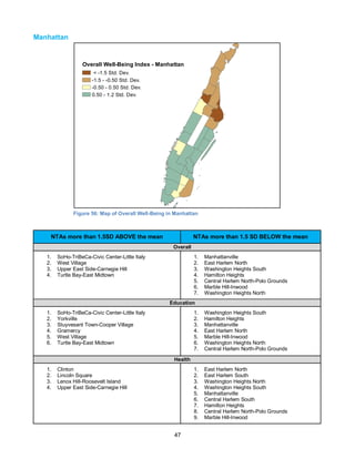 47
Manhattan
Figure 56: Map of Overall Well-Being in Manhattan
NTAs more than 1.5SD ABOVE the mean NTAs more than 1.5 SD BELOW the mean
Overall
1. SoHo-TriBeCa-Civic Center-Little Italy
2. West Village
3. Upper East Side-Carnegie Hill
4. Turtle Bay-East Midtown
1. Manhattanville
2. East Harlem North
3. Washington Heights South
4. Hamilton Heights
5. Central Harlem North-Polo Grounds
6. Marble Hill-Inwood
7. Washington Heights North
Education
1. SoHo-TriBeCa-Civic Center-Little Italy
2. Yorkville
3. Stuyvesant Town-Cooper Village
4. Gramercy
5. West Village
6. Turtle Bay-East Midtown
1. Washington Heights South
2. Hamilton Heights
3. Manhattanville
4. East Harlem North
5. Marble Hill-Inwood
6. Washington Heights North
7. Central Harlem North-Polo Grounds
Health
1. Clinton
2. Lincoln Square
3. Lenox Hill-Roosevelt Island
4. Upper East Side-Carnegie Hill
1. East Harlem North
2. East Harlem South
3. Washington Heights North
4. Washington Heights South
5. Manhattanville
6. Central Harlem South
7. Hamilton Heights
8. Central Harlem North-Polo Grounds
9. Marble Hill-Inwood
Overall Well-Being Index - Manhattan
< -1.5 Std. Dev.
-1.5 - -0.50 Std. Dev.
-0.50 - 0.50 Std. Dev.
0.50 - 1.2 Std. Dev.
 
