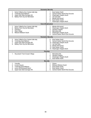 48
Economic Security
1. SoHo-TriBeCa-Civic Center-Little Italy
2. Turtle Bay-East Midtown
3. Upper East Side-Carnegie Hill
4. Battery Park City-3er Manhattan
1. East Harlem North
2. Central Harlem North-Polo Grounds
3. Washington Heights South
4. 3er East Side
5. Marble Hill-Inwood
6. East Harlem South
7. Washington Heights North
Core Infrastructure
1. SoHo-TriBeCa-Civic Center-Little Italy
2. Battery Park City-3er Manhattan
3. Gramercy
4. West Village
5. Midtown-Midtown South
1. Marble Hill-Inwood
2. Washington Heights North
3. Hamilton Heights
4. Manhattanville
5. Washington Heights South
6. Central Harlem North-Polo Grounds
Economic Security
5. SoHo-TriBeCa-Civic Center-Little Italy
6. Turtle Bay-East Midtown
7. Upper East Side-Carnegie Hill
8. Battery Park City-3er Manhattan
8. East Harlem North
9. Central Harlem North-Polo Grounds
10. Washington Heights South
11. 3er East Side
12. Marble Hill-Inwood
13. East Harlem South
14. Washington Heights North
Housing
1. Stuyvesant Town-Cooper Village 1. Manhattanville
2. Hamilton Heights
3. Washington Heights South
4. East Harlem North
Security
1. Yorkville
2. Lincoln Square
3. Turtle Bay-East Midtown
4. Lenox Hill-Roosevelt Island
5. Upper East Side-Carnegie Hill
1. Clinton
2. Midtown-Midtown South
3. East Harlem North
4. East Harlem South
5. Central Harlem North-Polo Grounds
 