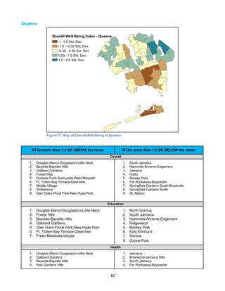 49
Queens
Figure 57: Map of Overall Well-Being in Queens
NTAs more than 1.5 SD ABOVE the mean NTAs more than 1.5 SD BELOW the mean
Overall
1. Douglas Manor-Douglaston-Little Neck
2. Bayside-Bayside Hills
3. Oakland Gardens
4. Forest Hills
5. Hunters Point-Sunnyside-West Maspeth
6. Ft. Totten-Bay Terrace-Clearview
7. Middle Village
8. Whitestone
9. Glen Oaks-Floral Park-New Hyde Park
1. South Jamaica
2. Hammels-Arverne-Edgemere
3. Jamaica
4. Hollis
5. Baisley Park
6. Far Rockaway-Bayswater
7. Springfield Gardens South-Brookville
8. Springfield Gardens North
9. St. Albans
Education
1. Douglas Manor-Douglaston-Little Neck
2. Forest Hills
3. Bayside-Bayside Hills
4. Oakland Gardens
5. Glen Oaks-Floral Park-New Hyde Park
6. Ft. Totten-Bay Terrace-Clearview
7. Fresh Meadows-Utopia
1. North Corona
2. South Jamaica
3. Hammels-Arverne-Edgemere
4. Ridgewood
5. Baisley Park
6. East Elmhurst
7. Corona
8. Ozone Park
Health
1. Douglas Manor-Douglaston-Little Neck
2. Oakland Gardens
3. Bayside-Bayside Hills
4. Kew Gardens Hills
1. Jamaica
2. Briarwood-Jamaica Hills
3. South Jamaica
4. Far Rockaway-Bayswater
Overall Well-Being Index - Queens
< -1.5 Std. Dev.
-1.5 - -0.50 Std. Dev.
-0.50 - 0.50 Std. Dev.
0.50 - 1.5 Std. Dev.
1.5 - 2.0 Std. Dev.
 
