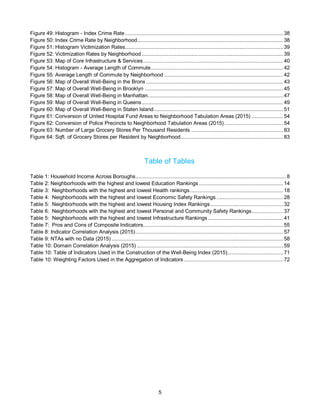 5
Figure 49: Histogram - Index Crime Rate......................................................................................................... 38
Figure 50: Index Crime Rate by Neighborhood................................................................................................. 38
Figure 51: Histogram Victimization Rates......................................................................................................... 39
Figure 52: Victimization Rates by Neighborhood.............................................................................................. 39
Figure 53: Map of Core Infrastructure & Services............................................................................................. 40
Figure 54: Histogram - Average Length of Commute........................................................................................ 42
Figure 55: Average Length of Commute by Neighborhood ............................................................................... 42
Figure 56: Map of Overall Well-Being in the Bronx ........................................................................................... 43
Figure 57: Map of Overall Well-Being in Brooklyn ............................................................................................ 45
Figure 58: Map of Overall Well-Being in Manhattan.......................................................................................... 47
Figure 59: Map of Overall Well-Being in Queens.............................................................................................. 49
Figure 60: Map of Overall Well-Being in Staten Island...................................................................................... 51
Figure 61: Conversion of United Hospital Fund Areas to Neighborhood Tabulation Areas (2015) ..................... 54
Figure 62: Conversion of Police Precincts to Neighborhood Tabulation Areas (2015)....................................... 54
Figure 63: Number of Large Grocery Stores Per Thousand Residents ............................................................. 83
Figure 64: Sqft. of Grocery Stores per Resident by Neighborhood.................................................................... 83
Table of Tables
Table 1: Household Income Across Boroughs....................................................................................................8
Table 2: Neighborhoods with the highest and lowest Education Rankings........................................................ 14
Table 3: Neighborhoods with the highest and lowest Health rankings.............................................................. 18
Table 4: Neighborhoods with the highest and lowest Economic Safety Rankings ............................................ 28
Table 5: Neighborhoods with the highest and lowest Housing Index Rankings ................................................ 32
Table 6: Neighborhoods with the highest and lowest Personal and Community Safety Rankings..................... 37
Table 5: Neighborhoods with the highest and lowest Infrastructure Rankings.................................................. 41
Table 7: Pros and Cons of Composite Indicators............................................................................................. 55
Table 8: Indicator Correlation Analysis (2015).................................................................................................. 57
Table 9: NTAs with no Data (2015) .................................................................................................................. 58
Table 10: Domain Correlation Analysis (2015) ................................................................................................. 59
Table 10: Table of Indicators Used in the Construction of the Well-Being Index (2015)..................................... 71
Table 10: Weighting Factors Used in the Aggregation of Indicators.................................................................. 72
 