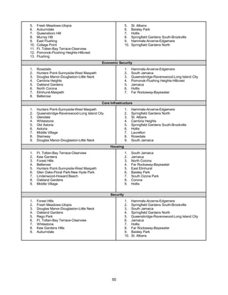 50
5. Fresh Meadows-Utopia
6. Auburndale
7. Queensboro Hill
8. Murray Hill
9. East Flushing
10. College Point
11. Ft. Totten-Bay Terrace-Clearview
12. Pomonok-Flushing Heights-Hillcrest
13. Flushing
5. St. Albans
6. Baisley Park
7. Hollis
8. Springfield Gardens South-Brookville
9. Hammels-Arverne-Edgemere
10. Springfield Gardens North
Economic Security
1. Rosedale
2. Hunters Point-Sunnyside-West Maspeth
3. Douglas Manor-Douglaston-Little Neck
4. Cambria Heights
5. Oakland Gardens
6. North Corona
7. Elmhurst-Maspeth
8. Bellerose
1. Hammels-Arverne-Edgemere
2. South Jamaica
3. Queensbridge-Ravenswood-Long Island City
4. Pomonok-Flushing Heights-Hillcrest
5. Jamaica
6. Hollis
7. Far Rockaway-Bayswater
Core Infrastructure
1. Hunters Point-Sunnyside-West Maspeth
2. Queensbridge-Ravenswood-Long Island City
3. Glendale
4. Whitestone
5. Old Astoria
6. Astoria
7. Middle Village
8. Steinway
9. Douglas Manor-Douglaston-Little Neck
1. Hammels-Arverne-Edgemere
2. Springfield Gardens North
3. St. Albans
4. Cambria Heights
5. Springfield Gardens South-Brookville
6. Hollis
7. Laurelton
8. Rosedale
9. South Jamaica
Housing
1. Ft. Totten-Bay Terrace-Clearview
2. Kew Gardens
3. Forest Hills
4. Bellerose
5. Hunters Point-Sunnyside-West Maspeth
6. Glen Oaks-Floral Park-New Hyde Park
7. Lindenwood-Howard Beach
8. Oakland Gardens
9. Middle Village
1. South Jamaica
2. Jamaica
3. North Corona
4. Far Rockaway-Bayswater
5. East Elmhurst
6. Baisley Park
7. South Ozone Park
8. Corona
9. Hollis
Security
1. Forest Hills
2. Fresh Meadows-Utopia
3. Douglas Manor-Douglaston-Little Neck
4. Oakland Gardens
5. Rego Park
6. Ft. Totten-Bay Terrace-Clearview
7. Whitestone
8. Kew Gardens Hills
9. Auburndale
1. Hammels-Arverne-Edgemere
2. Springfield Gardens South-Brookville
3. South Jamaica
4. Springfield Gardens North
5. Queensbridge-Ravenswood-Long Island City
6. Jamaica
7. Hollis
8. Far Rockaway-Bayswater
9. Baisley Park
10. St. Albans
 