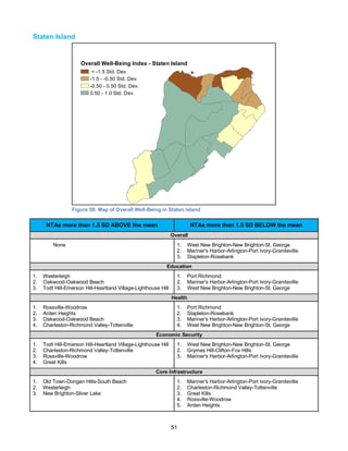 51
Staten Island
Figure 58: Map of Overall Well-Being in Staten Island
NTAs more than 1.5 SD ABOVE the mean NTAs more than 1.5 SD BELOW the mean
Overall
None 1. West New Brighton-New Brighton-St. George
2. Mariner's Harbor-Arlington-Port Ivory-Graniteville
3. Stapleton-Rosebank
Education
1. Westerleigh
2. Oakwood-Oakwood Beach
3. Todt Hill-Emerson Hill-Heartland Village-Lighthouse Hill
1. Port Richmond
2. Mariner's Harbor-Arlington-Port Ivory-Graniteville
3. West New Brighton-New Brighton-St. George
Health
1. Rossville-Woodrow
2. Arden Heights
3. Oakwood-Oakwood Beach
4. Charleston-Richmond Valley-Tottenville
1. Port Richmond
2. Stapleton-Rosebank
3. Mariner's Harbor-Arlington-Port Ivory-Graniteville
4. West New Brighton-New Brighton-St. George
Economic Security
1. Todt Hill-Emerson Hill-Heartland Village-Lighthouse Hill
2. Charleston-Richmond Valley-Tottenville
3. Rossville-Woodrow
4. Great Kills
1. West New Brighton-New Brighton-St. George
2. Grymes Hill-Clifton-Fox Hills
3. Mariner's Harbor-Arlington-Port Ivory-Graniteville
Core Infrastructure
1. Old Town-Dongan Hills-South Beach
2. Westerleigh
3. New Brighton-Silver Lake
1. Mariner's Harbor-Arlington-Port Ivory-Graniteville
2. Charleston-Richmond Valley-Tottenville
3. Great Kills
4. Rossville-Woodrow
5. Arden Heights
Overall Well-Being Index - Staten Island
< -1.5 Std. Dev.
-1.5 - -0.50 Std. Dev.
-0.50 - 0.50 Std. Dev.
0.50 - 1.0 Std. Dev.
 