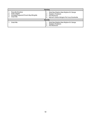 52
Housing
1. Rossville-Woodrow
2. Arden Heights
3. Annadale-Huguenot-Prince's Bay-Eltingville
4. Great Kills
1. West New Brighton-New Brighton-St. George
2. Stapleton-Rosebank
3. Port Richmond
4. Mariner's Harbor-Arlington-Port Ivory-Graniteville
Security
1. Great Kills 1. West New Brighton-New Brighton-St. George
2. Stapleton-Rosebank
3. Port Richmond
 
