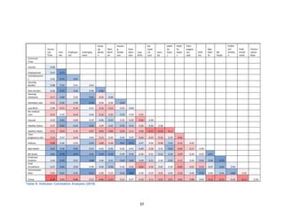 57
Comm
ute
Time
Inco
me
Employm
ent
Unemploy
ment
Housi
ng
Burde
n
Rent
Burd
en
Housin
g
Violati
ons
Hom
eless
rate
Low
Birth
No
medi
cal
care
Insur
ed
Healt
hy
Statu
s
Healt
hy
Habit
s
Teen
pregna
ncy
rate
Asth
ma
Bad
Heal
th
BA
Grads
Profici
ent
Childre
n
PreK
Enroll
ment
Victimi
zation
Rate
Commute
Time
Income 0.46
Employment 0.47 0.73
Unemploymen
t 0.42 0.71 0.61
Housing
Burden 0.48 0.56 0.41 0.42
Rent Burden 0.46 0.72 0.56 0.46 0.66
Housing
Violations 0.17 0.60 0.35 0.63 0.25 0.48
Homeless rate 0.21 0.56 0.49 0.73 0.34 0.34 0.63
Low Birth 0.30 0.15 0.19 0.41 0.16 0.13 0.33 0.44
No medical
care 0.15 0.39 0.13 0.44 0.12 0.20 0.52 0.39 0.25
Insured 0.33 0.61 0.30 0.39 0.46 0.53 0.35 0.29 0.02 0.34
Healthy Status 0.27 0.65 0.54 0.63 0.29 0.50 0.56 0.53 0.26 0.44 0.38
Healthy Habits 0.11 0.03 0.16 0.07 0.02 0.00 0.03 0.11 0.08 -0.17 -0.16 -0.11
Teen
pregnancy rate 0.14 0.37 0.23 0.40 0.23 0.34 0.44 0.35 0.16 0.23 0.18 0.29 0.02
Asthma -0.08 0.46 0.34 0.59 0.09 0.18 0.67 0.75 0.47 0.34 0.18 0.54 0.12 0.32
Bad Health 0.63 0.58 0.62 0.51 0.42 0.46 0.35 0.41 0.49 0.28 0.35 0.62 0.05 0.17 0.40
BA Grads 0.65 0.78 0.75 0.65 0.70 0.70 0.49 0.54 0.30 0.31 0.52 0.54 0.07 0.34 0.35 0.67
Proficient
Children 0.44 0.70 0.51 0.68 0.46 0.52 0.60 0.62 0.48 0.51 0.39 0.55 0.11 0.40 0.54 0.58 0.74
PreK
Enrollment 0.47 0.65 0.50 0.38 0.49 0.58 0.34 0.26 -0.04 0.20 0.45 0.39 -0.03 0.22 0.10 0.47 0.64 0.44
Victimization
Rate 0.21 0.61 0.55 0.71 0.30 0.33 0.59 0.81 0.39 0.33 0.25 0.45 0.10 0.45 0.70 0.40 0.54 0.66 0.32
Crime -0.35 0.04 -0.06 0.21 -0.06 -0.10 0.23 0.37 0.18 0.13 0.03 0.01 0.02 0.08 0.43
-
0.12 -0.13 0.19 -0.17 0.39
Table 9: Indicator Correlation Analysis (2015)
 