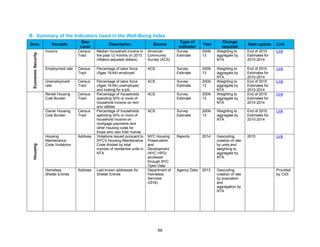 69
B. Summary of the Indicators Used in the Well-Being Index
Dom. Variable
Geo
Level
Description Source
Type of
indicator
Year
Change
required
Next update Link
EconomicSecurity
Income Census
Tract
Median household income in
the past 12 months (in 2013
inflation-adjusted dollars)
American
Community
Survey (ACS)
Survey
Estimate
2009-
13
Weighting to
aggregate by
NTA
End of 2015
Estimates for
2010-2014
Link
Employment rate Census
Tract
Percentage of labor force
(Ages 16-64) employed
ACS Survey
Estimate
2009-
13
Weighting to
aggregate by
NTA
End of 2015
Estimates for
2010-2014
Link
Unemployment
rate
Census
Tract
Percentage of labor force
(Ages 16-64) unemployed
and looking for a job.
ACS Survey
Estimate
2009-
13
Weighting to
aggregate by
NTA
End of 2015
Estimates for
2010-2014
Link
Housing
Rental Housing
Cost Burden
Census
Tract
Percentage of households
spending 30% or more of
household income on rent
and utilities
ACS Survey
Estimate
2009-
13
Weighting to
aggregate by
NTA
End of 2015
Estimates for
2010-2014
Link
Owner Housing
Cost Burden
Census
Tract
Percentage of households
spending 30% or more of
household income on
mortgage payments and
other housing costs for
those who own their homes
ACS Survey
Estimate
2009-
13
Weighting to
aggregate by
NTA
End of 2015
Estimates for
2010-2014
Link
Housing
Maintenance
Code Violations
Address Violations issued pursuant to
NYC's Housing Maintenance
Code divided by total
number of residential units in
NTA
NYC Housing
Preservation
and
Development
(NYC HPD)
accessed
through NYC
Open Data
Reports 2014 Geocoding,
creation of rate
by units and
weighting to
aggregate by
NTA
2015 Link
Homeless
Shelter Entries
Address Last known addresses for
Shelter Entries
Department of
Homeless
Services
(DHS)
Agency Data 2013 Geocoding,
creation of rate
by population
and
aggregation by
NTA
Provided
by CIDI
 