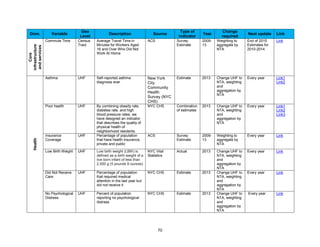70
Dom. Variable
Geo
Level
Description Source
Type of
indicator
Year
Change
required
Next update Link
Core
infrastructure
andservices Commute Time Census
Tract
Average Travel Time in
Minutes for Workers Aged
16 and Over Who Did Not
Work At Home
ACS Survey
Estimate
2009-
13
Weighting to
aggregate by
NTA
End of 2015
Estimates for
2010-2014
Link
Health
Asthma UHF Self-reported asthma
diagnosis ever
New York
City
Community
Health
Survey (NYC
CHS)
Estimate 2013 Change UHF to
NTA, weighting
and
aggregation by
NTA
Every year Link1
Link2
Poor health UHF By combining obesity rate,
diabetes rate, and high
blood pressure rates, we
have designed an indicator
that describes the quality of
physical health of
neighborhood residents.
NYC CHS Combination
of estimates
2013 Change UHF to
NTA, weighting
and
aggregation by
NTA
Every year Link1
Link2
Link3
Insurance
Coverage
UHF Percentage of population
that have health insurance,
private and public
ACS Survey
Estimate
2009-
13
Weighting to
aggregate by
NTA
Every year Link
Low Birth Weight UHF Low birth weight (LBW) is
defined as a birth weight of a
live born infant of less than
2,500 g (5 pounds 8 ounces)
NYC Vital
Statistics
Actual 2013 Change UHF to
NTA, weighting
and
aggregation by
NTA
Every year Link
Did Not Receive
Care
UHF Percentage of population
that required medical
attention in the last year but
did not receive it
NYC CHS Estimate 2013 Change UHF to
NTA, weighting
and
aggregation by
NTA
Every year Link
No Psychological
Distress
UHF Percent of population
reporting no psychological
distress
NYC CHS Estimate 2013 Change UHF to
NTA, weighting
and
aggregation by
NTA
Every year Link
 