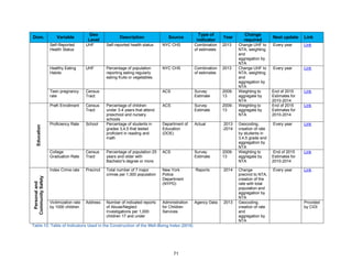 71
Dom. Variable
Geo
Level
Description Source
Type of
indicator
Year
Change
required
Next update Link
Self-Reported
Health Status
UHF Self-reported health status NYC CHS Combination
of estimates
2013 Change UHF to
NTA, weighting
and
aggregation by
NTA
Every year Link
Healthy Eating
Habits
UHF Percentage of population
reporting eating regularly
eating fruits or vegetables.
NYC CHS Combination
of estimates
2013 Change UHF to
NTA, weighting
and
aggregation by
NTA
Every year Link
Teen pregnancy
rate
Census
Tract
ACS Survey
Estimate
2009-
13
Weighting to
aggregate by
NTA
End of 2015
Estimates for
2010-2014
Link
Education
PreK Enrollment Census
Tract
Percentage of children
under 3-4 years that attend
preschool and nursery
schools
ACS Survey
Estimate
2009-
13
Weighting to
aggregate by
NTA
End of 2015
Estimates for
2010-2014
Link
Proficiency Rate School Percentage of students in
grades 3,4,5 that tested
proficient in reading and
math
Department of
Education
(DOE)
Actual 2013
-2014
Geocoding,
creation of rate
by students in
3,4,5 grade and
aggregation by
NTA
Every year Link
College
Graduation Rate
Census
Tract
Percentage of population 25
years and older with
Bachelor's degree or more
ACS Survey
Estimate
2009-
13
Weighting to
aggregate by
NTA
End of 2015
Estimates for
2010-2014
Link
Personaland
CommunitySafety
Index Crime rate Precinct Total number of 7 major
crimes per 1,000 population
New York
Police
Department
(NYPD)
Reports 2014 Change
precinct to NTA,
creation of the
rate with total
population and
aggregation by
NTA
Every year Link
Victimization rate
by 1000 children
Address Number of indicated reports
of Abuse/Neglect
Investigations per 1,000
children 17 and under
Administration
for Children
Services
Agency Data 2013 Geocoding,
creation of rate
and
aggregation by
NTA
Provided
by CIDI
Table 12: Table of Indicators Used in the Construction of the Well-Being Index (2015)
 