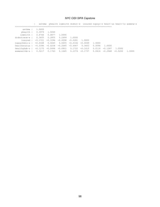 NYC CIDI SIPA Capstone
98
| asthma phealth lowbirth didnot~e insured nopsyc~s healt~us healt~ts womenw~s
-------------+---------------------------------------------------------------
asthma | 1.0000
phealth | 0.3979 1.0000
lowbirth | 0.4766 0.4877 1.0000
didnotrece~e | 0.3455 0.2855 0.2499 1.0000
insured | -0.1721 -0.3396 -0.0098 -0.3281 1.0000
nopsychdis~s | -0.0348 0.0645 0.0655 -0.0146 -0.0499 1.0000
healthstatus | -0.5396 -0.6258 -0.2645 -0.4467 0.3603 0.0096 1.0000
healthyhab~s | -0.1175 -0.0496 -0.0851 0.1722 -0.1610 0.0114 -0.1047 1.0000
womenwithb~s | 0.3217 0.1763 0.1665 0.2374 -0.1737 0.0416 -0.2948 -0.0200 1.0000
 