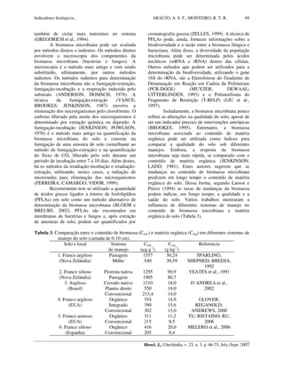 Indicadores biológicos... ARAÚJO, A. S. F.; MONTEIRO, R. T. R.
Biosci. J., Uberlândia, v. 23, n. 3, p. 66-75, July./Sept. 2007
69
também de ciclar mais nutrientes no sistema
(GREGORICH et al., 1994).
A biomassa microbiana pode ser avaliada
por métodos diretos e indiretos. Os métodos diretos
envolvem a microscopia dos componentes da
biomassa microbiana (bactérias e fungos). A
microscopia é o método mais antigo e vem sendo
substituído, ultimamente, por outros métodos
indiretos. Os métodos indiretos para determinação
da biomassa microbiana são a fumigação-extração,
fumigação-incubação e a respiração induzida pelo
substrato (ANDERSON; DOMSCH, 1978). A
técnica da fumigação-extração (VANCE;
BROOKES; JENKINSON, 1987) envolve a
eliminação dos microrganismos pelo clorofórmio. O
carbono liberado pela morte dos microrganismos é
determinado por extração química ou digestão. A
fumigação-incubação (JENKINSON; POWLSON,
1976) é o método mais antigo na quantificação da
biomassa microbiana do solo e consiste na
fumigação de uma amostra de solo (semelhante ao
método da fumigação-extração) e na quantificação
do fluxo de CO2 liberado pelo solo durante um
período de incubação entre 7 a 10 dias. Além destes,
há os métodos da irradiação-incubação e irradiação-
extração, utilizando, nestes casos, a radiação de
microondas para eliminação dos microrganismos
(FERREIRA; CAMARGO; VIDOR, 1999).
Recentemente tem se utilizado a quantidade
de ácidos graxos ligados a ésteres de fosfolipídios
(PFLAs) em solo como um método alternativo de
determinação da biomassa microbiana (BLOEM e
BREURE, 2002). PFLAs são encontrados em
membranas de bactérias e fungos e, após extração
de amostras de solo, podem ser quantificados por
cromatografia gasosa (ZELLES, 1999). A técnica de
PFLAs pode, ainda, fornecer informações sobre a
biodiversidade e a razão entre a biomassa fúngica e
bacteriana. Além disso, a diversidade da população
microbiana pode ser determinada pelos ácidos
nucléicos (mRNA e rRNA) dentro das células.
Outros métodos que podem ser utilizados para a
determinação da biodiversidade, utilizando o gene
16S do rRNA, são a Eletroforese do Gradiente de
Denaturação em Reação em Cadeia da Polimerase
(PCR-DGGE) (MUYZER; DEWAAL;
UITTERLINDEN, 1993) e o Polimorfismo do
Fragmento de Restrição (T-RFLP) (LIU et al.,
1997).
Isoladamente, a biomassa microbiana pouco
reflete as alterações na qualidade do solo, apesar de
ser um indicador precoce de intervenções antrópicas
(BROOKES, 1995). Entretanto, a biomassa
microbiana associada ao conteúdo de matéria
orgânica pode ser utilizada como índices para
comparar a qualidade do solo sob diferentes
manejos. Embora, a resposta da biomassa
microbiana seja mais rápida, se comparado com o
conteúdo de matéria orgânica (JENKINSON;
LADD, 1981). Estes autores sugerem que as
mudanças no conteúdo de biomassa microbiana
predizem em longo tempo o conteúdo de matéria
orgânica do solo. Dessa forma, segundo Larson e
Pierce (1994) as taxas de mudanças da biomassa
podem indicar, em longo tempo, a qualidade e a
saúde do solo. Vários trabalhos mostraram a
influencia de diferentes sistemas de manejo no
conteúdo de biomassa microbiana e matéria
orgânica do solo (Tabela 3).
Tabela 3. Comparação entre o conteúdo de biomassa (Cmic) e matéria orgânica (Corg) em diferentes sistemas de
manejo do solo (camada de 0-10 cm).
Solo e local Sistema
de manejo
Cmic
(µg g-1
)
Corg
(g kg-1
)
Referencia
Pastagem 1557 50,241. Franco argiloso
(Nova Zelândia) Milho 540 30,59
SPARLING;
SHEPHED; BREDJA,
1992
Floresta nativa 1295 90,92. Franco siltoso
(Nova Zelândia) Pastagem 1905 80,7
YEATES et al., 1991
Cerrado nativo 1310 18,0
Plantio direto 550 19,0
3. Argiloso
(Brasil)
Convencional 213,4 14,0
D’ANDREA et al.,
2002
Orgânico 354 14,9
Integrado 390 15,6
4. Franco argiloso
(EUA)
Convencional 302 13,0
GLOVER;
REGANOLD;
ANDREWS, 2000
5. Franco arenoso
(EUA)
Orgânico
Convencional
311
215
11,2
8,5
TU; RISTAINO; RU,
2006
6. Franco siltoso
(Espanha)
Orgânico
Convencional
416
205
20,0
8,4
MELERO et al., 2006
 