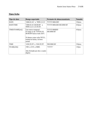 Ramón Jesús Suárez Pérez     2ºASIR



Tipos fecha

Tipo de dato     Rango soportado                Formato de almacenamiento               Tamaño
DATE             '1000-01-01' a '9999-12-31'    'YYYY-MM-DD'                            3 Bytes
DATETIME         '1000-01-01 00:00:00' a        'YYYY-MM-DD HH:MM:SS'                   8 Bytes
                 '9999-12-31 23:59:59'.
TIMESTAMP[(m)]   Una marca temporal.            'YYYY-MMDD                              4 Bytes
                 El rango es de '1970-01-01     HH:MM:SS'
                 00:00:00' hasta el año 2037.

                 Si damos como valor NULL,
                 tomará la fecha y la hora
                 actual.
TIME             '-838:59:59' a '838:59:59'     'HH:MM:SS'                              3 Bytes
YEAR[(2|4)]      1901 a 2155, y 0000.           ‘YYYY’                                  1 Byte

                 Año formado por dos o cuatro
                 dígitos
 