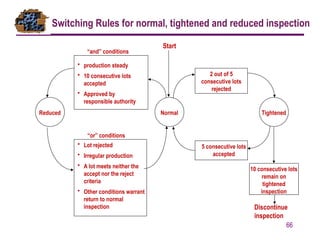 Normal Tightened Inspection Chart 668819271-A Relibility CCEPTANCE-SAMPLING.pptx