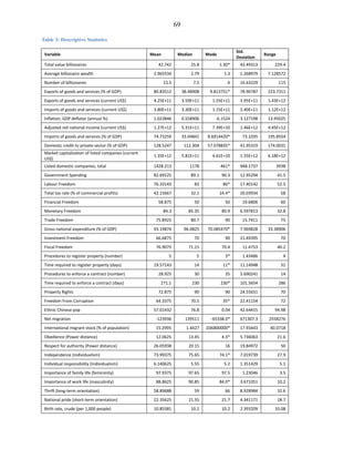 69
Table 3: Descriptive Statistics
Variable Mean Median Mode
Std.
Deviation
Range
Total value billionaires 42.742 25.8 1.30* 43.49313 229.4
Average billionaire wealth 2.965534 2.79 1.3 1.268979 7.128572
Number of billionaires 13.5 7.5 4 16.63229 115
Exports of goods and services (% of GDP) 80.83512 38.48908 9.813751* 78.90787 223.7311
Exports of goods and services (current US$) 4.25E+11 3.59E+11 1.55E+11 2.95E+11 1.43E+12
Imports of goods and services (current US$) 3.80E+11 3.30E+11 1.15E+11 2.40E+11 1.12E+12
Inflation, GDP deflator (annual %) 1.023846 0.558906 -6.1524 3.127198 13.95025
Adjusted net national income (current US$) 1.27E+12 5.31E+11 7.39E+10 1.46E+12 4.45E+12
Imports of goods and services (% of GDP) 74.73259 33.04841 8.6914420* 73.1035 195.8554
Domestic credit to private sector (% of GDP) 128.5247 112.304 57.078835* 41.95319 174.0031
Market capitalization of listed companies (current
US$)
1.35E+12 5.81E+11 4.61E+10 1.55E+12 6.18E+12
Listed domestic companies, total 1428.213 1178 461* 948.1737 3938
Government Spending 82.69125 89.1 90.3 12.95294 41.5
Labour Freedom 76.33143 83 86* 17.40142 52.5
Total tax rate (% of commercial profits) 42.15667 32.1 24.4* 20.03934 58
Financial Freedom 58.875 50 50 19.6806 60
Monetary Freedom 84.3 85.35 80.9 6.597813 32.8
Trade Freedom 75.8925 80.7 90 15.7411 75
Gross national expenditure (% of GDP) 93.19874 96.0825 70.085470* 7.969828 33.38906
Investment Freedom 66.6875 70 90 21.49395 70
Fiscal Freedom 76.9075 71.15 70.4 11.4753 40.2
Procedures to register property (number) 5 5 3* 1.43486 4
Time required to register property (days) 19.57143 14 11* 11.14948 31
Procedures to enforce a contract (number) 28.925 30 35 5.690241 14
Time required to enforce a contract (days) 271.1 230 230* 101.5654 286
Property Rights 72.875 90 90 24.55651 70
Freedom From Corruption 64.3375 70.5 35* 22.41154 72
Ethnic Chinese pop 57.01432 76.8 0.04 42.64415 94.98
Net migration -123936 139511 -65338.0* 671307.3 2558276
International migrant stock (% of population) 15.2995 1.4427 .036800000* 17.93443 40.0718
Obedience (Power distance) 12.0625 13.45 4.3* 5.736063 21.6
Respect for authority (Power distance) 26.05938 20.15 16 19.84972 50
Independence (individualism) 73.99375 75.65 74.1* 7.019739 27.9
Individual responsibility (Individualism) 6.140625 5.55 5.2 1.351429 5.1
Importance of family life (femininity) 97.9375 97.65 97.5 1.23046 3.5
Importance of work life (masculinity) 88.8625 90.85 84.0* 3.671051 10.2
Thrift (long-term orientation) 58.89688 59 66 8.928984 32.6
National pride (short-term orientation) 22.35625 21.55 21.7 4.341171 18.7
Birth rate, crude (per 1,000 people) 10.85581 10.2 10.2 2.393209 10.08
 