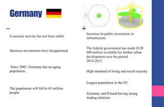 Germany
+_
Increases in public investment in
infrastructureEconomic activity has not been stable
Business investments have disappointed
The federal government has made EUR
600 million available for further urban
development over the period
2014-2015
Since 2002 Germany has an aging
population.
The population will fall to 65 million
people
High standard of living and social security
Largest population in the EU
Germany and Poland having strong
trading relations
 