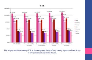 FirstwepaidattentiontocountryGDP,asthemostgeneralfeatureofeverycountry.Itgaveusabroadpicture
ofhoweconomicallydevelopedtheyare.
$17 419,00 $18 010,00 $18 423,00 $22 000,00 $25 000,00
$3 853,00 $3 890,00 $3 978,00 $4 594,00
$8 248,00
$800,00 $807,00 $814,00 $942,00 $1 117,00
$2 144,34 $2 207,00 $2 224,00 $2 358,00
$3 396,00
$48,17 $48,31 $49,22 $58,44
$75,56
$31,92 $27,55 $27,16
$37,86
$47,75
$25,90 $24,50 $24,64
$30,93
$39,18
$1,00
$10,00
$100,00
$1 000,00
$10 000,00
$100 000,00
GDP 2014 (bill) Forecast about GDP in
2015 (bill)
Forecast about GDP in
Q3/2016(bill)
Forecast about GDP in
2020(bill)
Forecast about GDP in
2030( bill)
GDP
USA
Germany
Turkey
Italy
Lithuania
Latvia
Estonia
 