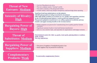 •  Am lot of big players are active
•  The new company needs a “German” profile
•  The relative maturity of the playground market
•  A niche market, which may hamper transparency and knowledge about operating
Threat of New
Entrants: Medium
Intensity of Rivalry:
High
•  Polish companies are perceived of manufacturing lower quality good by German
customers
•  Significant customer loyalty to local and German manufacturer
•  price is a very sensitive topic, and especially for organizations with budget restraints
Bargaining Power of
Buyers: High
Threat of
Substitutes: Medium
•  The power of suppliers of standardized goods is low
•  Some suppliers may be pressed for exclusivity
Bargaining Power of
Suppliers: Medium
Complementary
Products: Weak
Small local and large global players in this industry
SMART playgrounds are being researched by incumbents
Offer high quality products as Germans are very quality and reputation conscious
In the German playground industry, wood is preferred compared to steel
Playground equipment manufacturers are selling equipment worldwide and may
transfer and apply learning benefits to the German market
Entertainment centres for kids, e.g. parks, water parks, playing indoor or outdoor,
malls, arcades
New toys and devices
No noteworthy complementary factors
 