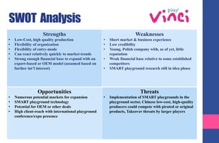 SWOT Analysis
Strengths
•  Low-Cost, high quality production
•  Flexibility of organization
•  Flexibility of entry-mode
•  Can react relatively quickly to market trends
•  Strong enough financial base to expand with an
export-based or OEM model (assumed based on
further int’l interest)
Weaknesses
•  Short market & business experience
•  Low credibility
•  Young, Polish company with, as of yet, little
reputation
•  Weak financial base relative to some established
competitors
•  SMART playground research still in idea phase
Opportunities
•  Numerous potential markets for expansion
•  SMART playground technology
•  Potential for OEM or other deals
•  High client-reach with international playground
conference/expo presence
Threats
•  Implementation of SMART playgrounds in the
playground sector, Chinese low-cost, high-quality
producers could compete with pirated or original
products, Takeover threats by larger players
 