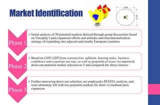MarketIdentification
Phase 1
•  Initial analysis of 20 potential markets derived through group discussions based
on Vinciplay’s past expansion efforts and attitudes and internationalization
strategy of expanding into adjacent and nearby European countries
Phase 2
•  Based on GDP, GDP from construction, inflation, housing index, business
confidence and corporate tax rate, as well as geopolitical issues we narrowed
down our potential market selection to 5 and compared the above metrics
Phase 3
•  Further narrowing down our selection, we employed a PESTEL analysis, and
were ultimately left with two potential markets for short- to medium-term
expansion
 