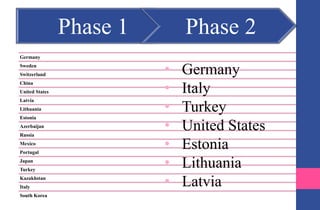 Phase 1 Phase 2
Germany
Sweden
Switzerland
China
United States
Latvia
Lithuania
Estonia
Azerbaijan
Russia
Mexico
Portugal
Japan
Turkey
Kazakhstan
Italy
South Korea
•  Germany
•  Italy
•  Turkey
•  United States
•  Estonia
•  Lithuania
•  Latvia
 
