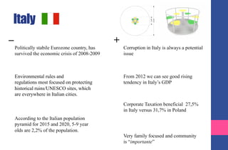 Italy
Politically stabile Eurozone country, has
survived the economic crisis of 2008-2009
Corruption in Italy is always a potential
issue
From 2012 we can see good rising
tendency in Italy’s GDP
Corporate Taxation beneficial 27,5%
in Italy versus 31,7% in Poland
Very family focused and community
is “importante”
Environmental rules and
regulations most focused on protecting
historical ruins/UNESCO sites, which
are everywhere in Italian cities.
According to the Italian population
pyramid for 2015 and 2020, 5-9 year
olds are 2,2% of the population.
+_
 