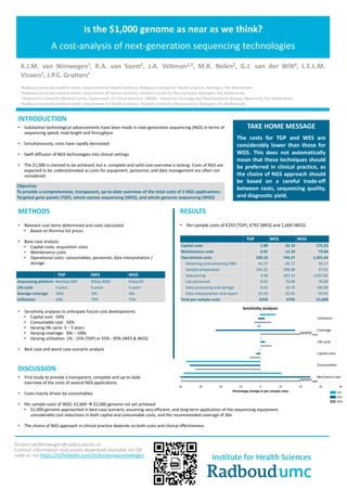-40 -30 -20 -10 0 10 20 30 40
Percentage change in per-sample costs
Sensitivity analyses
Kirsten.vanNimwegen@radboudumc.nl
Contact information and poster download available via QR
code or via https://nl/linkedin.com/in/kirstenvannimwegen
INTRODUCTION
• Substantial technological advancements have been made in next-generation sequencing (NGS) in terms of
sequencing speed, read length and throughput
• Simultaneously, costs have rapidly decreased
• Swift diffusion of NGS technologies into clinical settings
• The $1,000 is claimed to be achieved, but a complete and valid cost-overview is lacking. Costs of NGS are
expected to be underestimated as costs for equipment, personnel, and data management are often not
considered.
Is the $1,000 genome as near as we think?
A cost-analysis of next-generation sequencing technologies
K.J.M. van Nimwegen¹, R.A. van Soest2, J.A. Veltman2,3, M.R. Nelen2, G.J. van der Wilt4, L.E.L.M.
Vissers2, J.P.C. Grutters¹
¹Radboud university medical center, Department for Health Evidence, Radboud Institute for Health Sciences, Nijmegen, the Netherlands
2Radboud university medical center, Department of Human Genetics, Donders Centre for Neuroscience, Nijmegen, the Netherlands
3 Maastricht University Medical Centre, Department of Clinical Genetics, GROW – School for Oncology and Developmental Biology, Maastricht, the Netherlands
4Radboud university medical center, Department for Health Evidence, Donders Centre for Neuroscience, Nijmegen, the Netherlands
DISCUSSION
• First study to provide a transparent, complete and up-to-date
overview of the costs of several NGS applications
• Costs mainly driven by consumables
• Per-sample costs of WGS: €1,669  $1,000 genome not yet achieved
• $1,000 genome approached in best-case scenario, assuming very efficient, and long-term application of the sequencing equipment,
considerable cost reductions in both capital and consumable costs, and the recommended coverage of 30x
• The choice of NGS approach in clinical practice depends on both costs and clinical effectiveness
TAKE HOME MESSAGE
The costs for TGP and WES are
considerably lower than those for
WGS. This does not automatically
mean that these techniques should
be preferred in clinical practice, as
the choice of NGS approach should
be based on a careful trade-off
between costs, sequencing quality,
and diagnostic yield.
RESULTS
• Per-sample costs of €333 (TGP), €792 (WES) and 1,669 (WGS)
Objective:
To provide a comprehensive, transparant, up-to-date overview of the total costs of 3 NGS applications:
Targeted gene panels (TGP), whole exome sequencing (WES), and whole genome sequencing (WGS)
TGP WES WGS
Sequencing platform NextSeq 500 HiSeq 4000 HiSeq X5
Life cycle 5 years 5 years 5 years
Average coverage 100x 70x 30x
Utilization 10% 75% 75%
TGP WES WGS
Capital costs 1.89 35.19 175.33
Maintenance costs 0.91 12.29 72.04
Operational costs 330.10 744.27 1,421.64
Obtaining and extracting DNA 42.17 42.17 42.17
Sample preparation 242.62 296.68 27.61
Sequencing 4.56 262.24 1,057.81
Lab personnel 8.97 70.08 70.08
Data processing and storage 0.55 10.75 130.00
Data interpretation and report 31.23 62.65 93.97
Total per-sample costs €333 €792 €1,669
+225%
TGP
WES
WGS
METHODS
• Relevant cost items determined and costs calculated
• Based on Illumina list prices
• Base case analysis
• Capital costs: acquisition costs
• Maintenance costs
• Operational costs: consumables, personnel, data interpretation /
storage
• Sensitivity analyses to anticipate future cost developments
• Capital cost: -50%
• Consumable cost: -50%
• Varying life cycle: 3 – 5 years
• Varying coverage: 30x – 100x
• Varying utilization: 1% - 15% (TGP) or 55% - 95% (WES & WGS)
• Best case and worst case scenario analysis
+369%
Utilization
Coverage
Life cycle
Consumables
Capital costs
Best/worst case
 