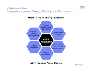 © 2010 IBM Corporation 
Let’s build a smarter planet: Healthcare 
Change Management Strategy Development Framework 
Macro Focus on Strategic Execution 
Program 
Leadership  
Governance 
Value 
Realization 
Skills  
Knowledge 
Organizational 
Design 
Stakeholders 
Engagement  
Communications 
Program  
Strategy 
Management 
Cultural 
Transform 
Micro Focus on People Change 
 