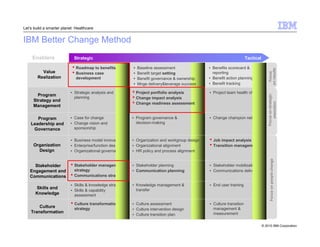 © 2010 IBM Corporation 
Let’s build a smarter planet: Healthcare 
IBM Better Change Method 
Focus 
on results 
Focus on strategic 
execution 
Focus on people change 
Enablers Strategic Tactical 
• Baseline assessment 
• Benefit target setting 
• Benefit governance  ownership 
• Mnge deliveryleverage success 
• Project portfolio analysis 
• Change impact analysis 
• Change readiness assessment 
• Roadmap to benefits 
• Business case 
development 
• Benefits scorecard  
reporting 
• Benefit action planning 
• Benefit tracking 
• Project • Strategic analysis and team health check 
planning 
• Program governance  
decision-making 
• Change champion network 
• Organization and workgroup design 
• Organizational alignment 
• HR policy and process alignment 
• Job impact analysis 
• Transition management 
• Case for change 
• Change vision and 
sponsorship 
• Business model innovation 
• Enterprise/function design 
• Organizational governance 
• Stakeholder planning 
• Communication planning 
• Stakeholder mobilization 
• Communications delivery 
• Stakeholder management 
strategy 
• Communications strategy 
• Skills  knowledge strategy • Knowledge management  
• End user training 
• Skills  capability 
transfer 
assessment 
• Culture assessment 
• Culture intervention design 
• Culture transition plan 
• Culture transition 
management  
measurement 
• Culture transformation 
strategy 
Value 
Realization 
Program 
Strategy and 
Management 
Program 
Leadership and 
Governance 
Organization 
Design 
Stakeholder 
Engagement and 
Communications 
Skills and 
Knowledge 
Culture 
Transformation 
 