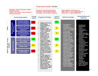 Desired Behaviors  
Outcomes 
© 2010 IBM Corporation 
Let’s build a smarter planet: Healthcare 
Providers adept in 
Clinical Automation 
tools and workflows 
Providers with some 
Clinical Automation 
experience 
Providers with no 
Clinical Automation 
experience 
1 
Provider Segmentation 
Level of 
Influence 
Change 
Impact 
Providers with deep 
eHealth experience 
and e-skills 
Providers with some 
eHealth Skills 
Providers with no 
eHealth Skills 
Change Impact Heat Map - Providers 
2 
3 
High 
Engagement Strategy 
Low 1 
Med 
High 
Standards: Clinical Information, eHealth 
Program  Project 
Policies: PHI, Access, Sharing, Retention, 
Privacy, Security etc 
Processes: Care Planning  Delivery 
Information: Patient, Orders, Results, 
Technology: Point of Service solutions 
Responsibilities: Existing plus “e” 
Skills: Basic IT, Tele, e-Collaboration etc 
Performance: Quality  Safety KPIs 
Engage early for buy 
in  to assess 
eHealth support  
capabilities 
Engage on what 
eHealth enables and 
“value” to patients 
and provider 
Engage on a per 
project basis on 
clinical level, not 
technology level 
Lever public’s 
support to combat 
resistance to KPIs  
inspire adoption 
Engage with peer-to-peer 
networks to 
inspire adoption  
reduce fear of KPIS 
Engage Just-in-time 
for skills  training  
prior to new release 
launch 
Provide support to 
absorb change (i.e. 
reduce workload) 
Recruit new staff with 
eHealth skills 
Open new facilities 
with automation, 
advance train, test 
skills develop( reward 
Target content based 
on experience 
Skills  Knowledge 
Link skills and 
knowledge 
development to 
over-arching change 
vision, i.e. “working 
in new ways” 
Build specific 
provider training 
modules (e.g. 
solution end-user 
training, basic IT 
training, workflow 
automation training, 
e-communications 
training, etc.) 
Establish level of 
provider proficiency 
required for each 
activity/training 
module based on 
individual role 
Thoroughly assess 
skills, knowledge 
and competencies 
required by each 
provider and 
propose appropriate 
individualized 
module mixes 
Provide adequate 
time for training (i.e. 
reduce workload) 
Accepting of 
Performance 
Culture 
High level of 
confidence in e-enablers 
eHealth advocate 
Adherence to MOH 
standards, 
compliance with 
policies 
Optimized 
workflows  
increased clinical 
collaboration 
Equitable care for 
all patients 
Equivalent 
standards of care 
practiced by all 
providers 
Increased system 
capacity (e.g. 
through more 
efficient 
workflows, 
reduced 
redundancy) 
A learning culture 
MOH is desirable 
place to work 
High 
2 
3 
High 
 
