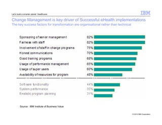 Let’s build a smarter planet: Healthcare 
Change Management is key driver of Successful eHealth implementations 
The key success factors for transformation are organisational rather than technical 
© 2010 IBM Corporation 
Source : IBM Institute of Business Value 
 