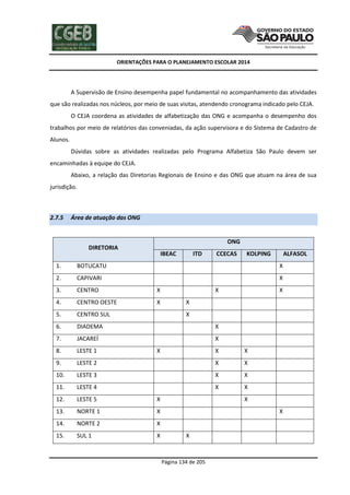ORIENTAÇÕES PARA O PLANEJAMENTO ESCOLAR 2014
Página 134 de 205
A Supervisão de Ensino desempenha papel fundamental no acompanhamento das atividades
que são realizadas nos núcleos, por meio de suas visitas, atendendo cronograma indicado pelo CEJA.
O CEJA coordena as atividades de alfabetização das ONG e acompanha o desempenho dos
trabalhos por meio de relatórios das conveniadas, da ação supervisora e do Sistema de Cadastro de
Alunos.
Dúvidas sobre as atividades realizadas pelo Programa Alfabetiza São Paulo devem ser
encaminhadas à equipe do CEJA.
Abaixo, a relação das Diretorias Regionais de Ensino e das ONG que atuam na área de sua
jurisdição.
2.7.5 Área de atuação das ONG
DIRETORIA
ONG
IBEAC ITD CCECAS KOLPING ALFASOL
1. BOTUCATU X
2. CAPIVARI X
3. CENTRO X X X
4. CENTRO OESTE X X
5. CENTRO SUL X
6. DIADEMA X
7. JACAREÍ X
8. LESTE 1 X X X
9. LESTE 2 X X
10. LESTE 3 X X
11. LESTE 4 X X
12. LESTE 5 X X
13. NORTE 1 X X
14. NORTE 2 X
15. SUL 1 X X
 