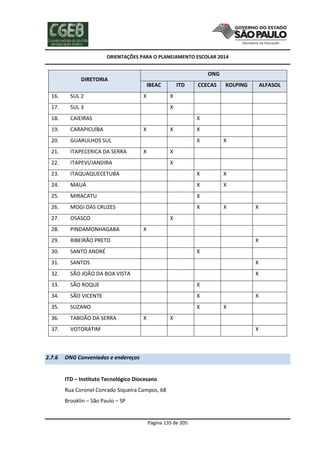 ORIENTAÇÕES PARA O PLANEJAMENTO ESCOLAR 2014
Página 135 de 205
DIRETORIA
ONG
IBEAC ITD CCECAS KOLPING ALFASOL
16. SUL 2 X X
17. SUL 3 X
18. CAIEIRAS X
19. CARAPICUÍBA X X X
20. GUARULHOS SUL X X
21. ITAPECERICA DA SERRA X X
22. ITAPEVI/JANDIRA X
23. ITAQUAQUECETUBA X X
24. MAUÁ X X
25. MIRACATU X
26. MOGI DAS CRUZES X X X
27. OSASCO X
28. PINDAMONHAGABA X
29. RIBEIRÃO PRETO X
30. SANTO ANDRÉ X
31. SANTOS X
32. SÃO JOÃO DA BOA VISTA X
33. SÃO ROQUE X
34. SÃO VICENTE X X
35. SUZANO X X
36. TABOÃO DA SERRA X X
37. VOTORATIM X
2.7.6 ONG Conveniadas e endereços
ITD – Instituto Tecnológico Diocesano
Rua Coronel Conrado Siqueira Campos, 68
Brooklin – São Paulo – SP
 