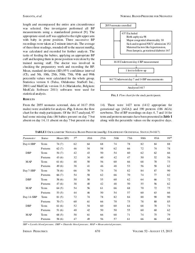 Newborn Blood Pressure Chart A Visual Reference Of Charts Chart Master
