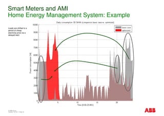 ABB Smart Meters | PDF