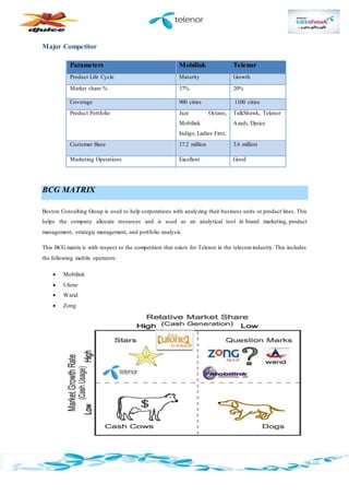 Major Competitor
Parameters Mobilink Telenor
Product Life Cycle Maturity Growth
Market share % 37% 20%
Coverage 900 cities 1100 cities
Product Portfolio Jazz Octane,
Mobilink
Indigo, Ladies First,
TalkShawk, Telenor
Azadi, Djuice
Customer Base 17.2 million 3.6 million
Marketing Operations Excellent Good
BCG MATRIX
Boston Consulting Group is used to help corporations with analyzing their business units or product lines. This
helps the company allocate resources and is used as an analytical tool in brand marketing, product
management, strategic management, and portfolio analysis.
This BCG matrix is with respect to the competition that exists for Telenor in the telecomindustry. This includes
the following mobile operators:
 Mobilink
 Ufone
 Warid
 Zong
 