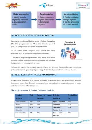MARKET SEGMENTATION & TARGETING
Currently the population of Pakistan is over 155million. If we exclude
20% of the poor population and 30% children (below the age of 10
years), we get a potential target market of about 87 million.
So far cellular mobile companies have grabbed 34.5 million
subscribers which are only 39% of the potential target market.
About 59% of the potential population is living in rural areas. Mobile
operators will focus on grabbing the inaccessible areas and increasing
their penetration by expanding their networks.
In future, it is expected that post paid segment will grow at a faster pace than prepaid segment converting a
portion of the prepaid segment to post-paid. For e.g. Post paid packages aimed at the youth and students.
MARKET SEGMENTATION & POSITIONING
Segmentation is the process of dividing the total market for a good or service into several smaller, internally
homogenous groups. Since Telenor is a customer oriented and quality driven company, it segments its market
on the basis of various different dimensions.
Market Segmentation & Product Positioning Analysis
Market
Segment
Today Future 4 years
Estimate
Existing
Products
Profitability
%
Youth/ students 25% 27% Djuice, Talkshawk 29%
Women 10% 20% TalkShawk 21%
Financially
Constraint
40% 23% TalkShawk,
Telenor Azadi
20%
Corporate/ SME 25% 30% Post Paid -
Packages
30%
 